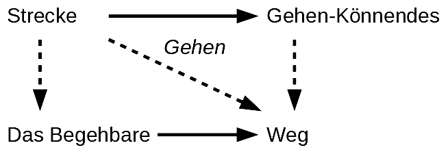Gehen